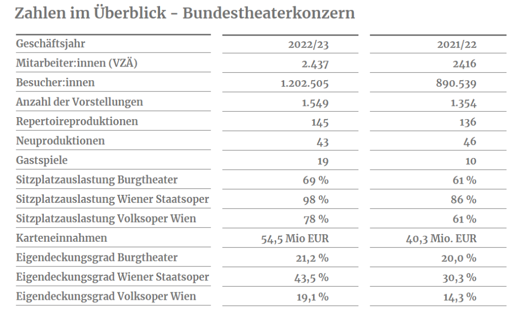 Die Zahlen des Bundestheaterkonzerns im Überblick: Wieviel Steuergeld fließt an Burgtheater, Volksoper und Staatsoper?