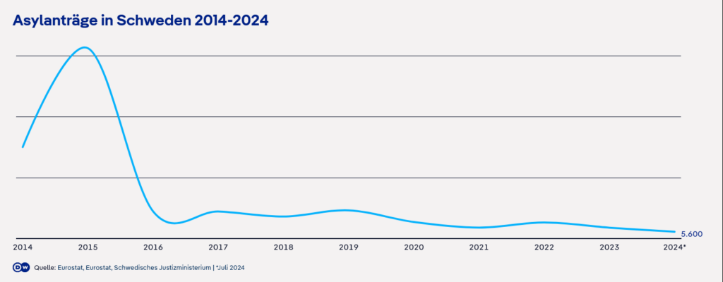 Asyl in Schweden