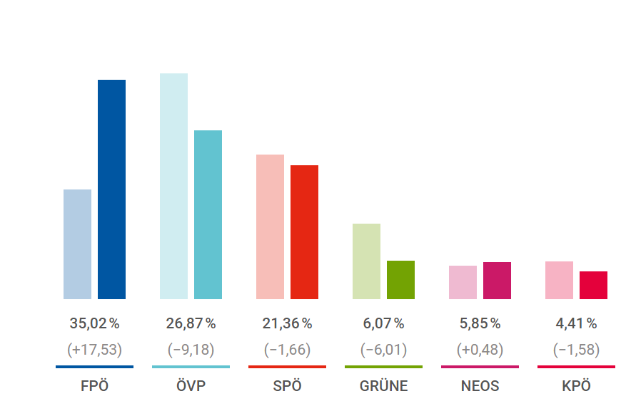 Landtagswahlergebnis Steiermark 2024 %te