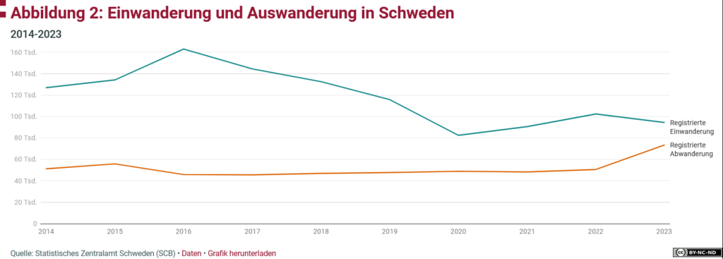 Einwanderung und Auswanderung in Schweden