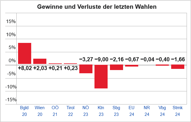 Wahlergebnisse der SPÖ