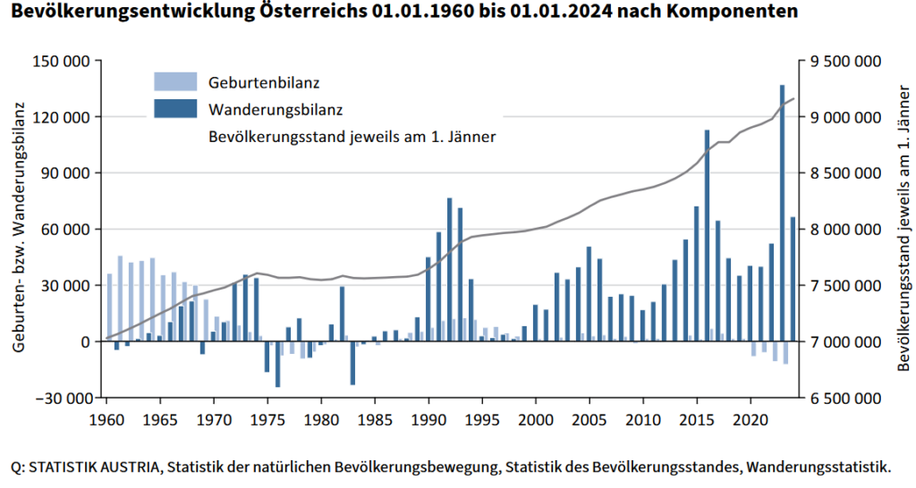 Bevölkerungsentwiklung Österreich 1960-2024